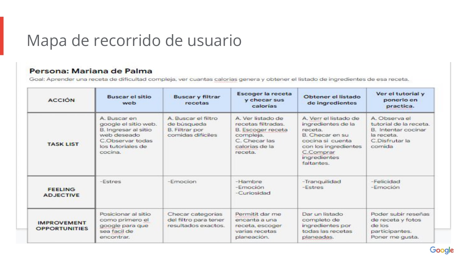 Mapa de recorrido de usuario de Marianela la Palma, describe por pasos la situacion que le genera un problema y su solucion sin el diseño web